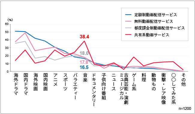 図3　テレビ受像機で視聴するネット動画ジャンル