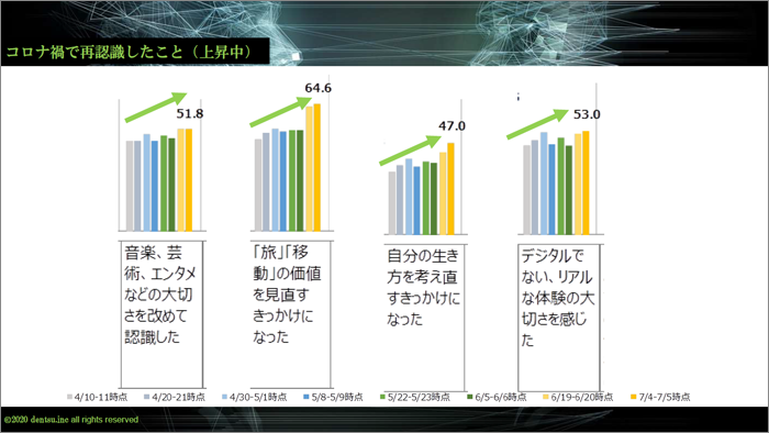 コロナ禍で再認識したこと(上昇中)