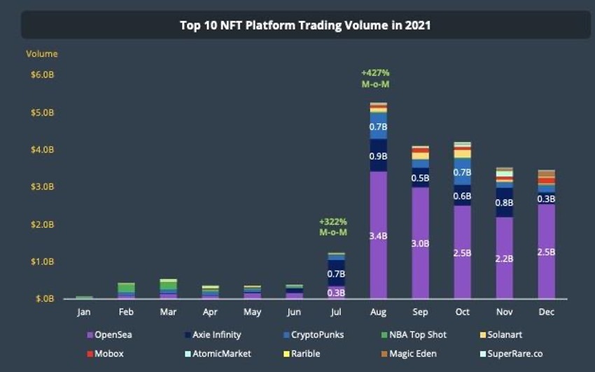 グラフはCoinGeckoのYearly Report 2021より抜粋した2021年の主要な取引市場(マーケットプレイス)におけるNFT総取引数の推移。同年初期から急激に取引数が増加したことから、急激な関心の高まりや市場の変化が確認できる。