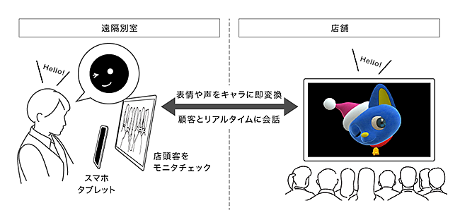 サービス構成概要(売場展開イメージ)