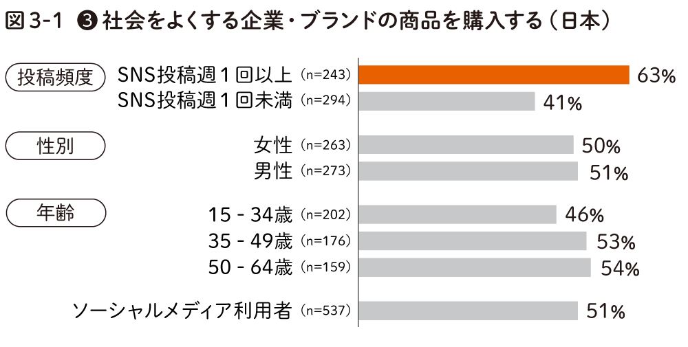 社会よよくする企業ブランドの商品を購入する(日本)