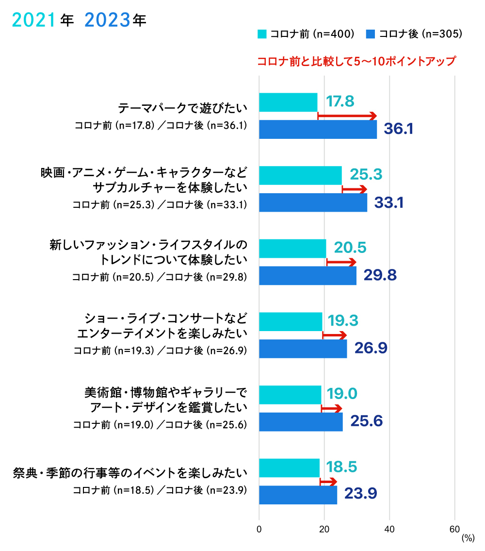 特に関心の高くなったもの