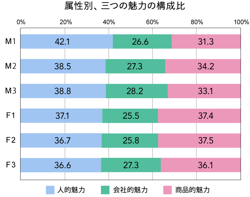 属性別３つの魅力の構成比