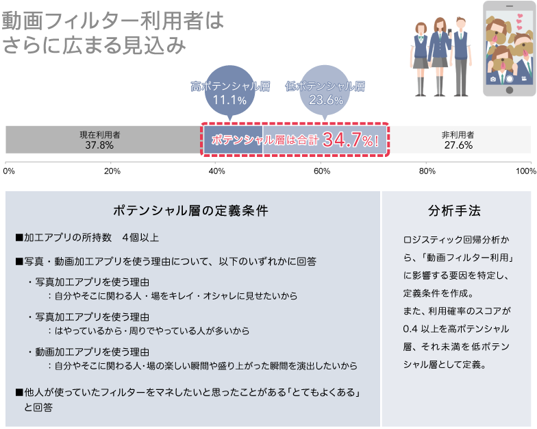動画フィルター利用者はさらに広まる見込み