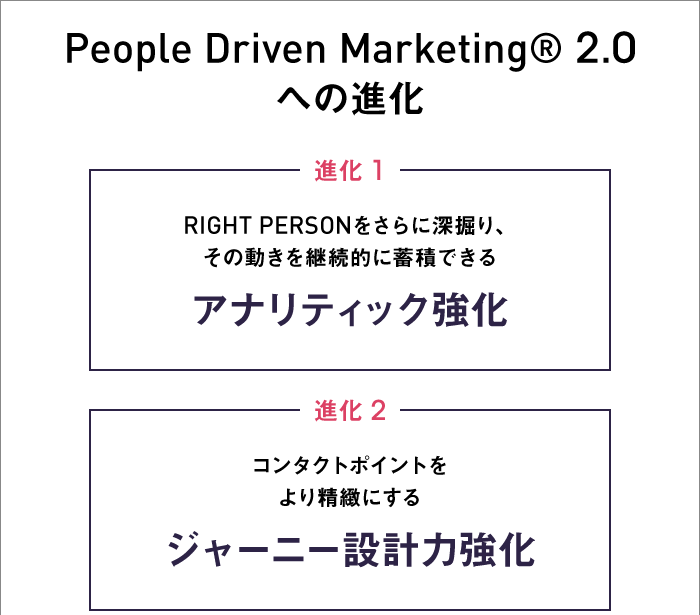 People Driven Marketing®️2.0への進化(上)