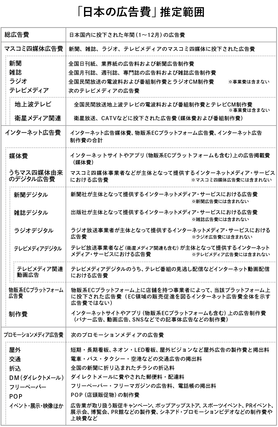 日本の広告費推計範囲