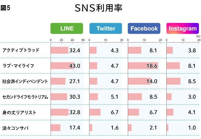 図5 SNS利用率