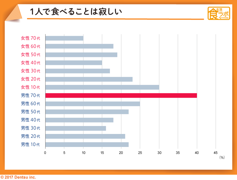 「１人で食べる時の意識調査」結果④