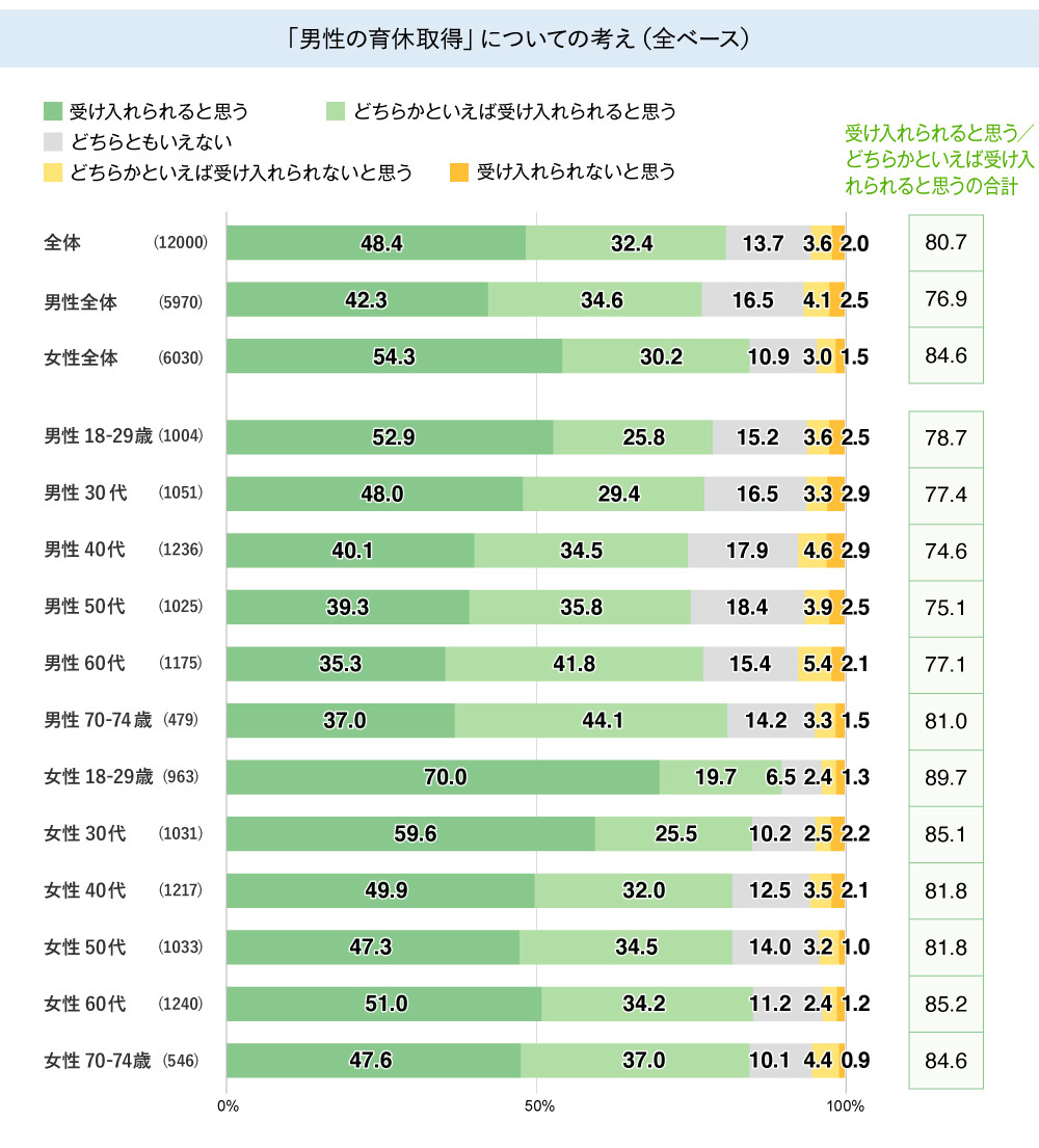 男性の育休取得についての考え方