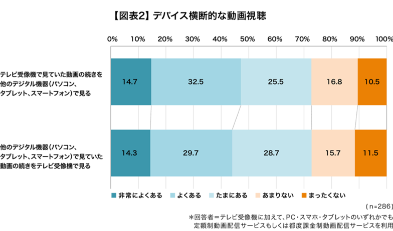 図表2　デバイス横断的な動画視聴