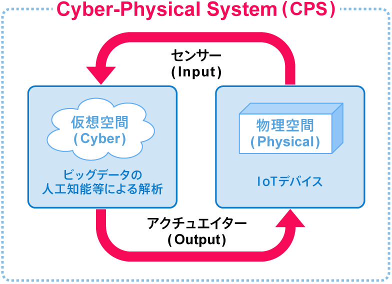 【図】サイバー・フィジカル・システムの概念図(筆者作成)