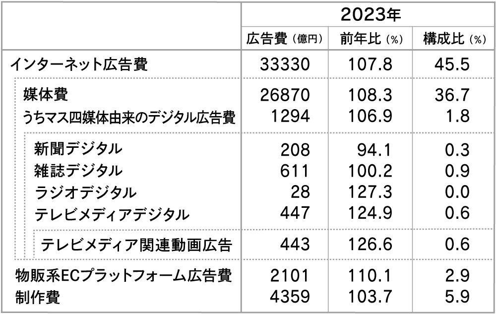 マスコミ四媒体由来のデジタル広告費