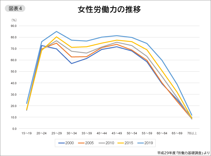 図表4 女性の労働力の推移