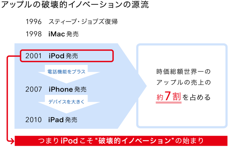 破壊的イノベーション