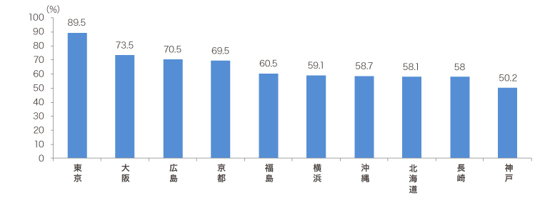 Q3知っている日本の地方は?