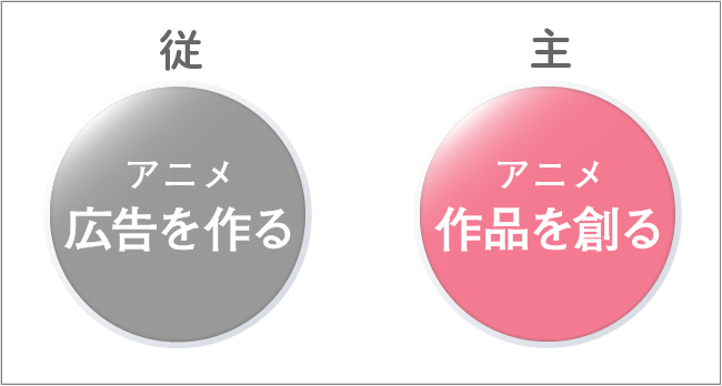 広告を作るのではなく作品を創る