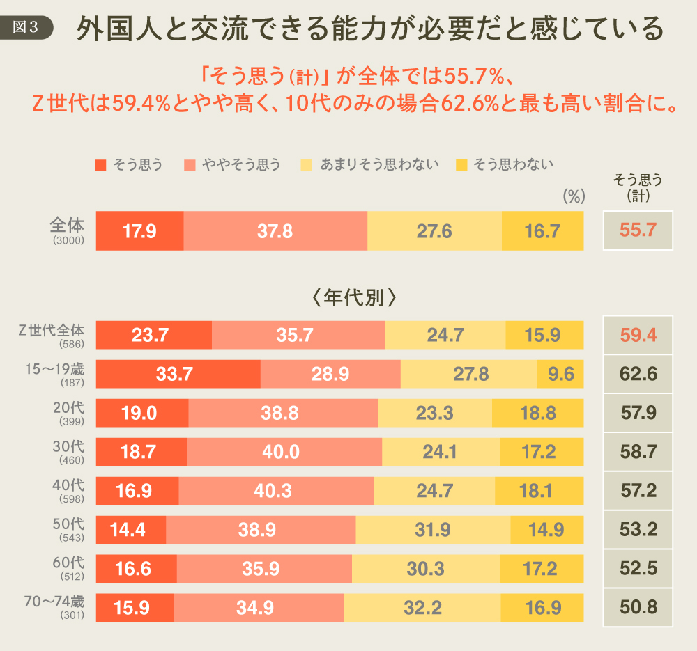 DDDが考える「欲望理論」からのマーケティング再構築 #529 外国人と交流できる能力が必要と感じている 図3