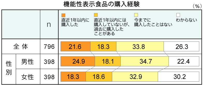 機能性表示食品の購入経験