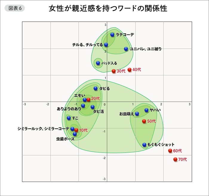図表6　女性が親近感を持つワードの関係性