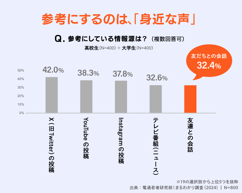 電通若者研究部
