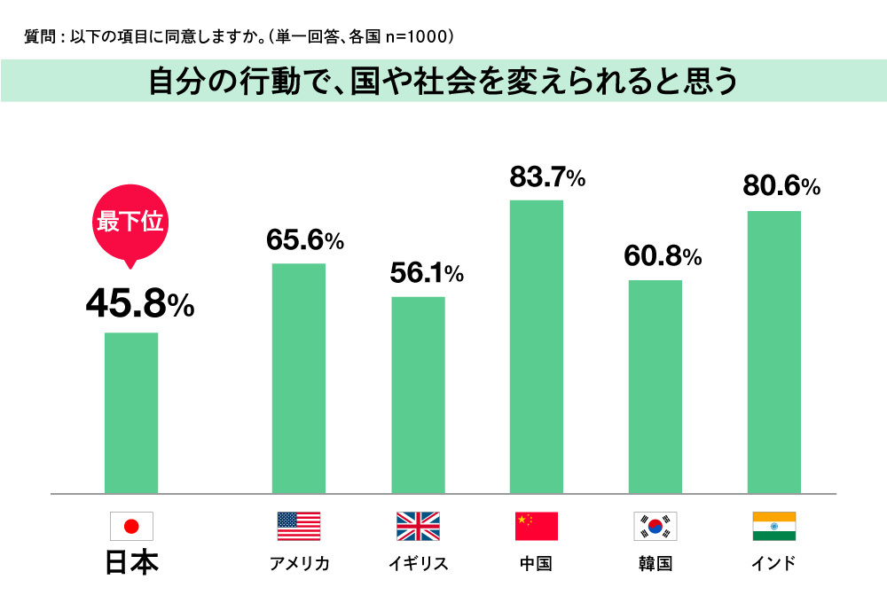 自分の行動で、国や社会を変えられると思う