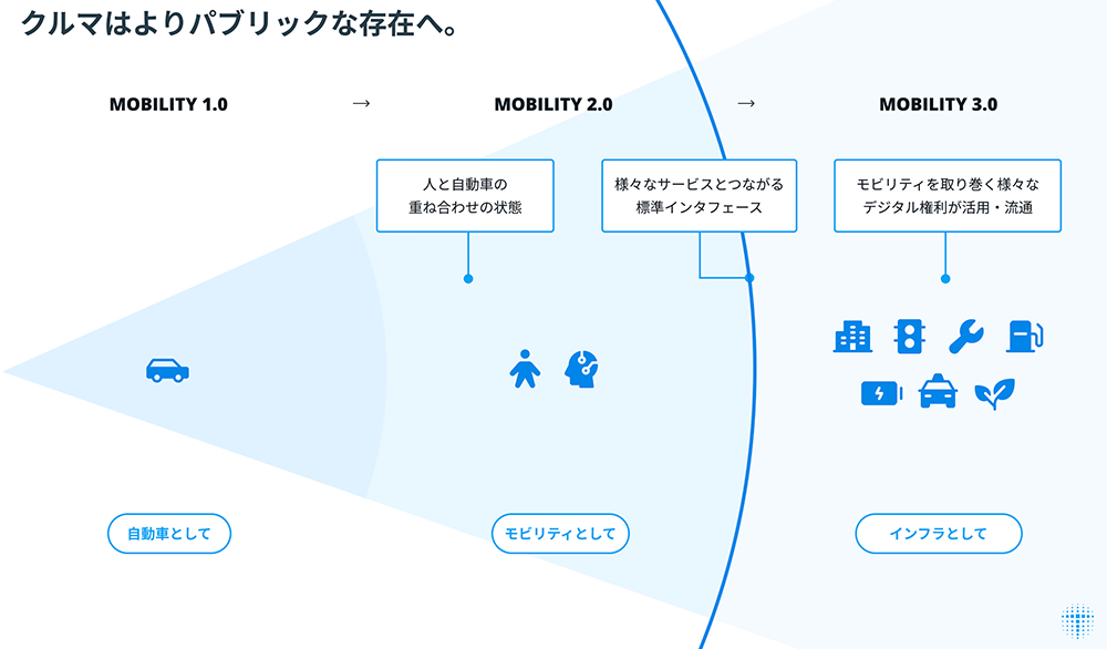 「How to Introduce Mobility into the Public Blockchain」より抜粋