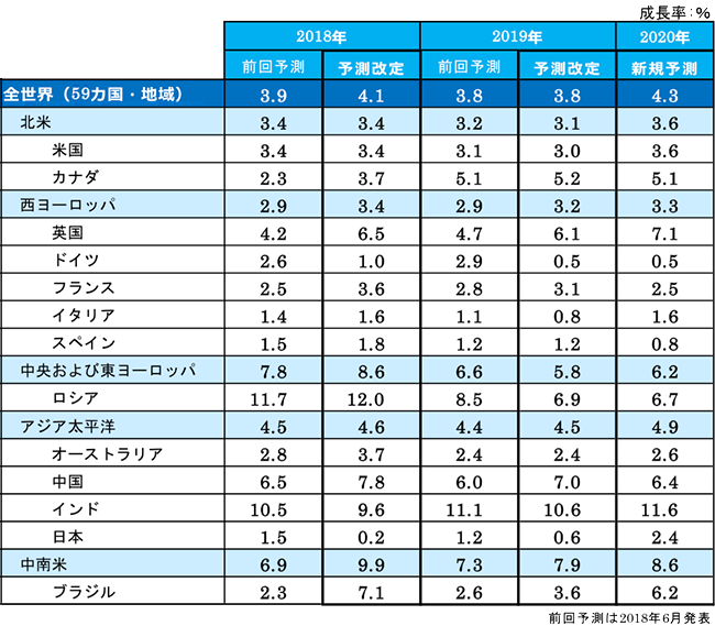 図表1:国・地域別の成長率予測