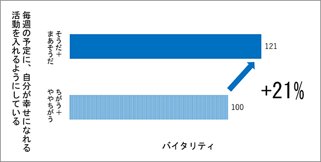図3:バイタリティと「ちょっと幸せになれる習慣」の関係