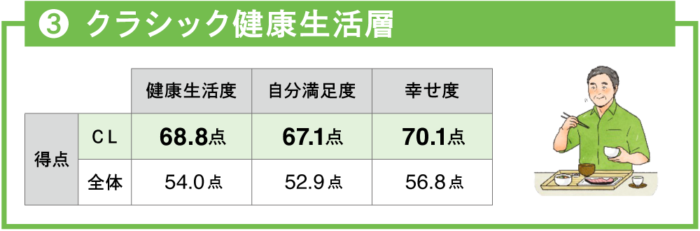 クラシック健康生活層