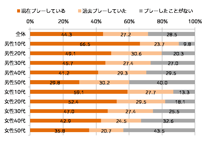 【Q.スマートフォンゲームのプレー経験】