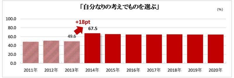図表4:買物意識の変化<2011-2020>(図表4) <ACR/ex調査(7地区)>