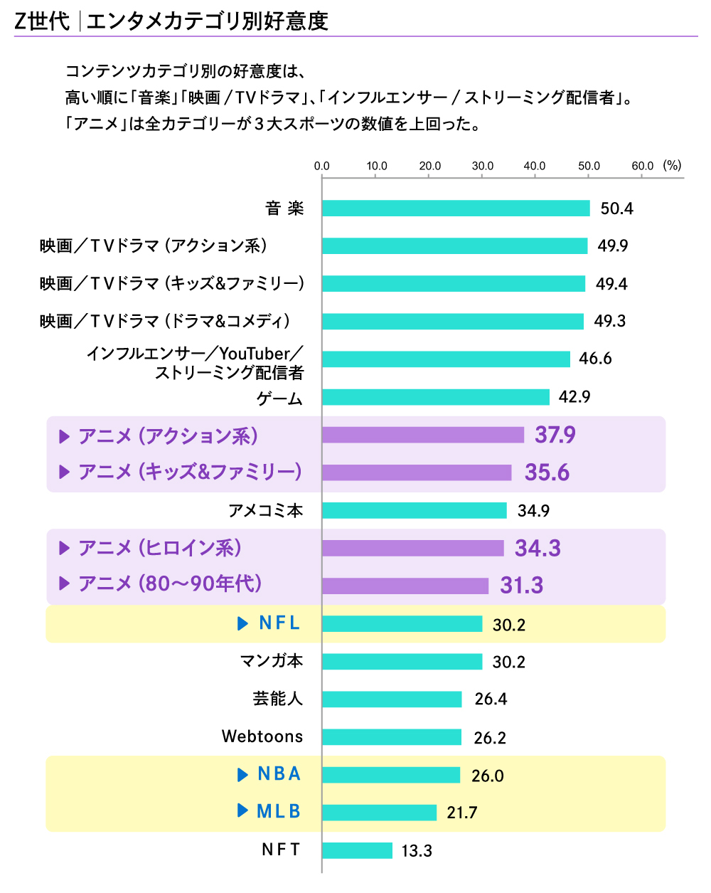 各エンタメカテゴリに対して好きだと思うもの(Z世代)