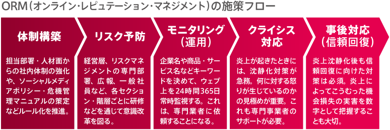 ORM(オンライン・レピュテーション・マネジメント)の施策フロー