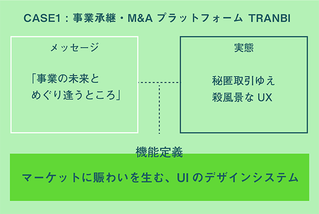 事業承継・M&Aプラットフォーム TRANBI(トランビ)の場合