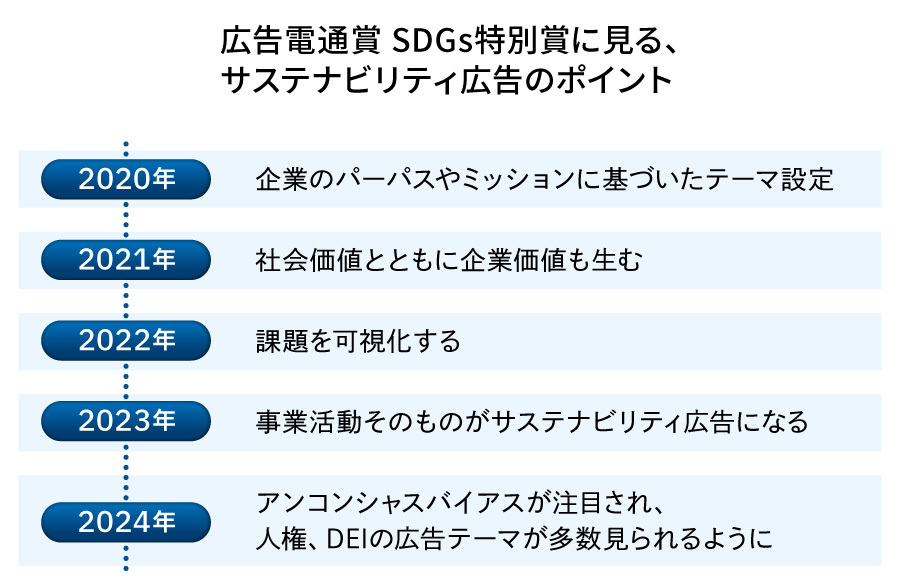  広告電通賞SDGs特別賞