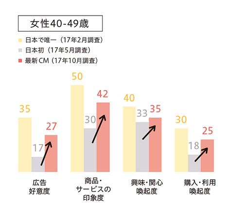 グラフ3_日本で唯一、日本初、最新CM
