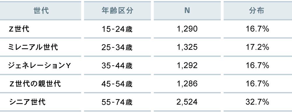 世代区分とサンプル数