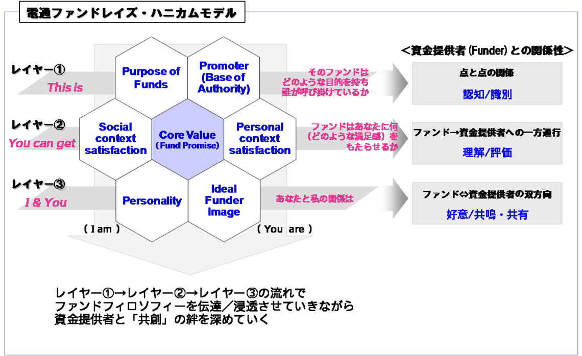 電通ファンドレイズ・ハニカムモデル