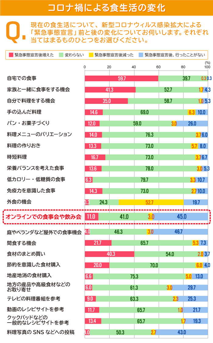 出典:「新型コロナウイルス感染拡大における食生活の変化についての生活者調査」(食ラボ調べ)