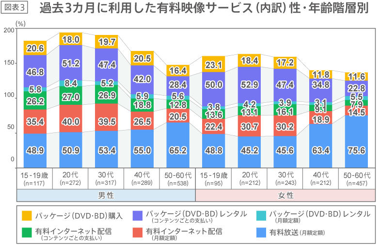 過去3カ月に利用した有料映像サービス（内訳）