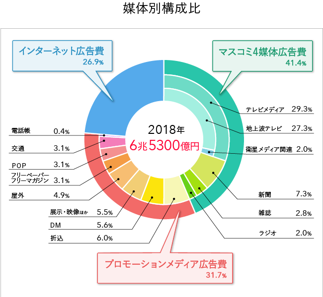 媒体別広告費