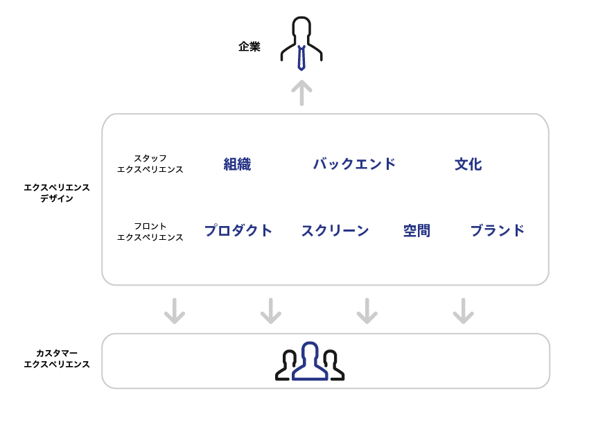エクスペリエンスデザインの全体像