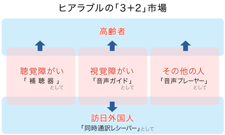 ヒアラブルの「3+2」市場