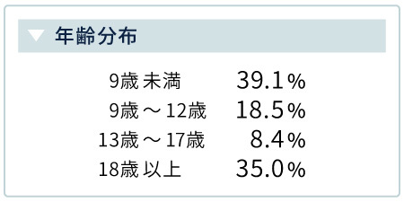 年齢分布