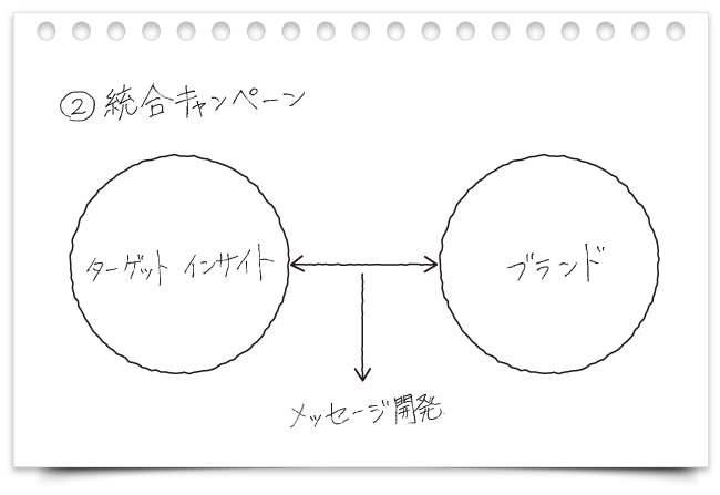 統合キャンペーン