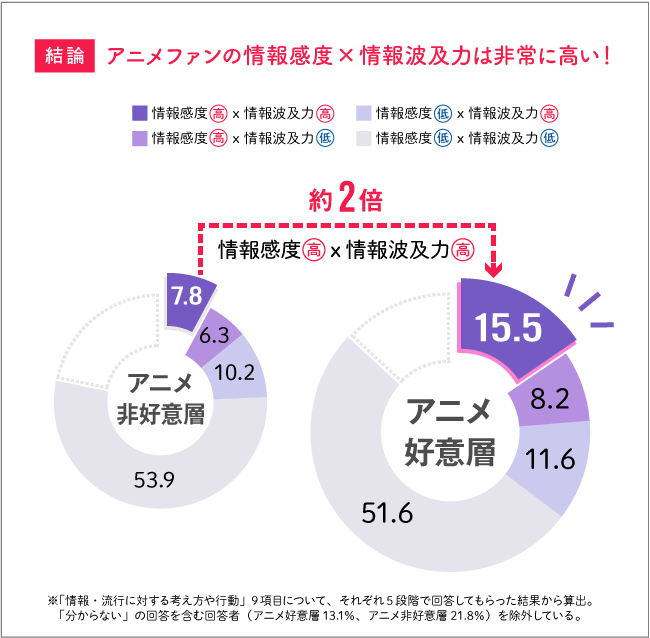 アニメファンの情報感度+シェア力