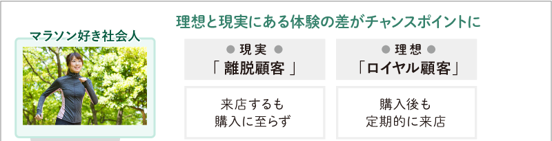 現実(離脱顧客)と理想(ロイヤル顧客)のカスタマージャーニーを比較し、課題顧客にとってボトルネックとなっている箇所を可視化する