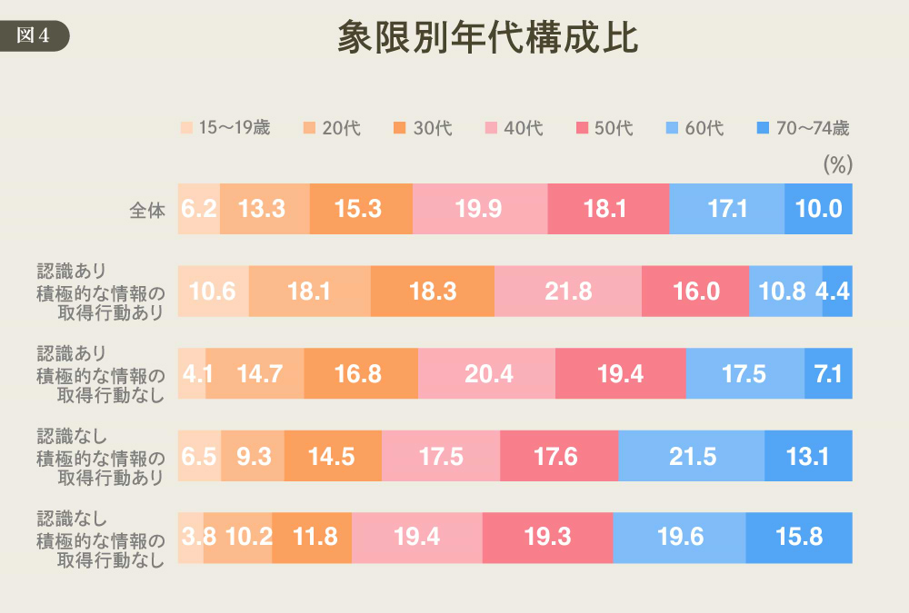 DDD＃24　象限別年代構成比　図版４
