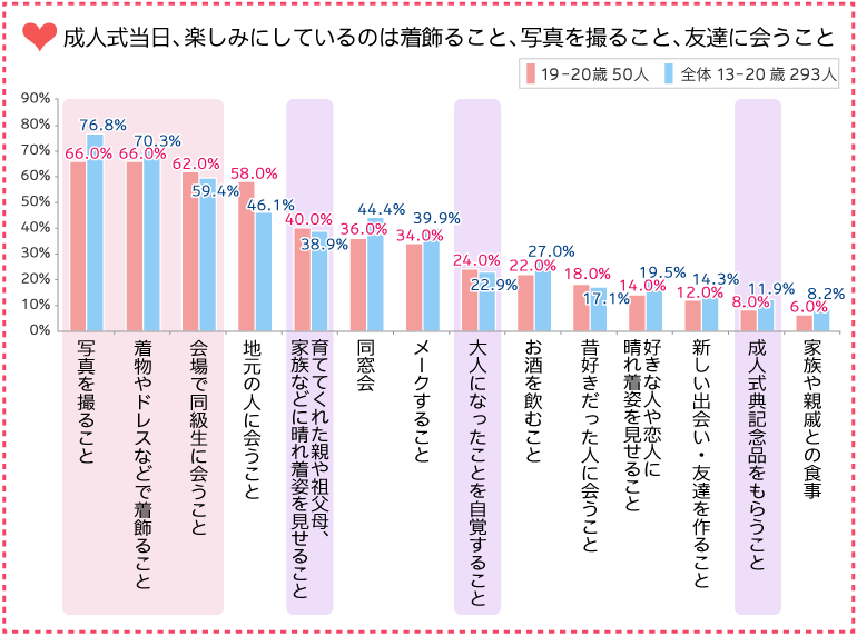 グラフ:成人式当日、楽しみにしているのは着飾ること、写真を撮ること、友達に会うこと
