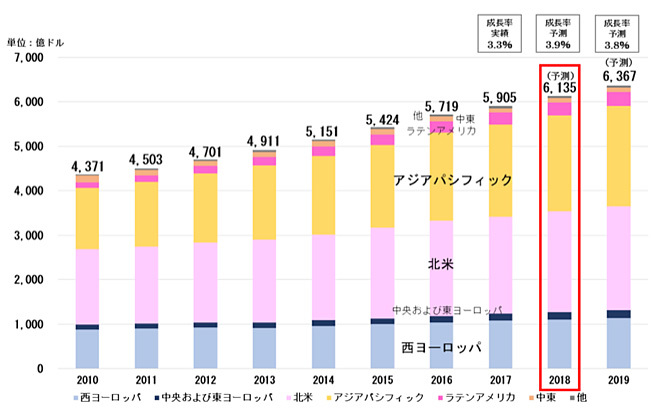 図表1:世界の総広告費 (地域別)
